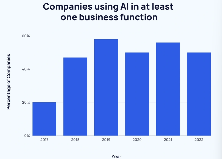 Figure 2 Businesses using AI percentage